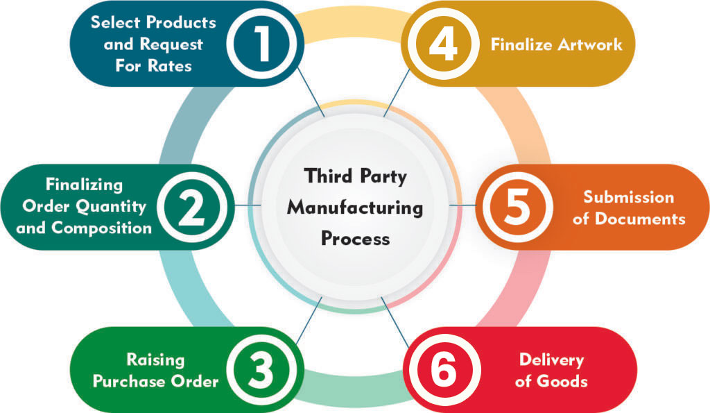 3rd Party Manufacturing Diagram