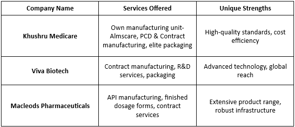 Third-party pharma manufacturing near ,Pharma manufacturing near Chandigarh , best third-party pharma , Top manufacturers , Third-party pharma , Pharma manufacturing near 